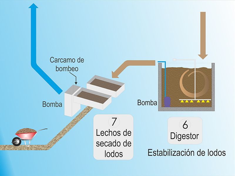 Cómo funcionan los pozos de bombeo de aguas residuales? - Netjet